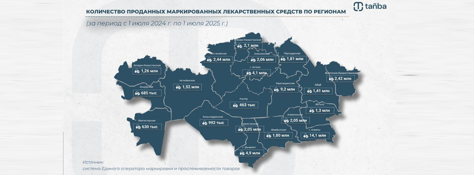 Год обязательной маркировки лекарственных средств: какие препараты чаще всего покупают казахстанцы?